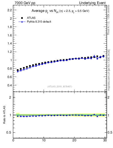 Plot of avgpt-vs-nch-trns in 7000 GeV pp collisions