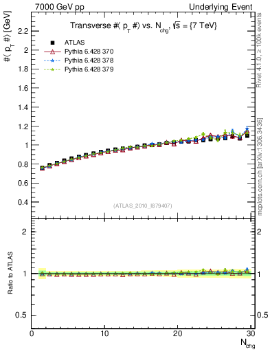 Plot of avgpt-vs-nch-trns in 7000 GeV pp collisions