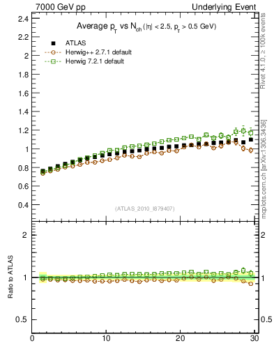 Plot of avgpt-vs-nch-trns in 7000 GeV pp collisions