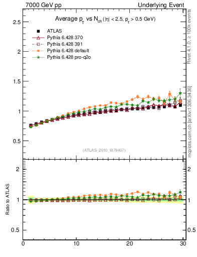 Plot of avgpt-vs-nch-trns in 7000 GeV pp collisions