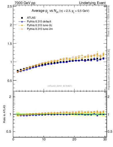 Plot of avgpt-vs-nch-trns in 7000 GeV pp collisions