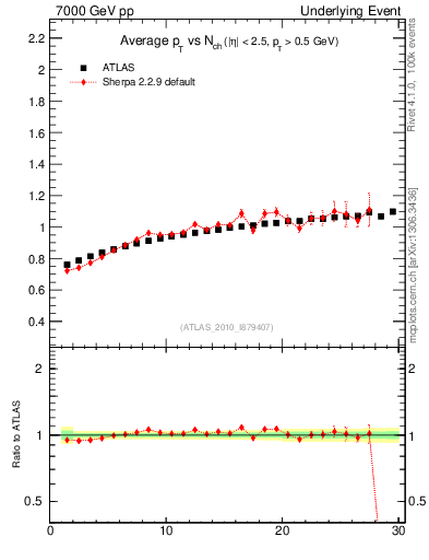 Plot of avgpt-vs-nch-trns in 7000 GeV pp collisions