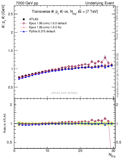 Plot of avgpt-vs-nch-trns in 7000 GeV pp collisions