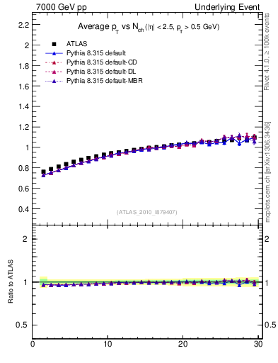 Plot of avgpt-vs-nch-trns in 7000 GeV pp collisions