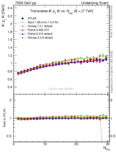 Plot of avgpt-vs-nch-trns in 7000 GeV pp collisions