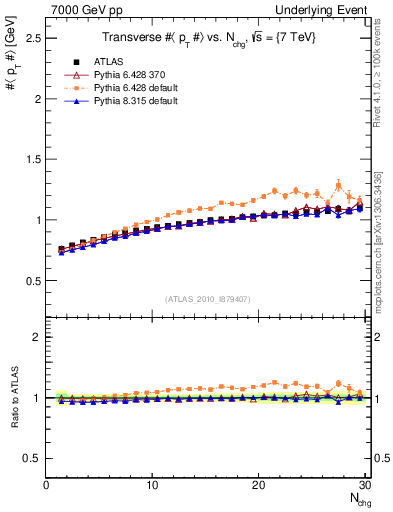 Plot of avgpt-vs-nch-trns in 7000 GeV pp collisions