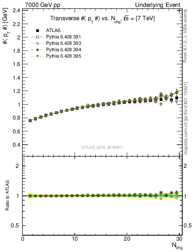 Plot of avgpt-vs-nch-trns in 7000 GeV pp collisions