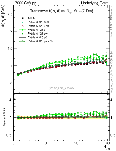 Plot of avgpt-vs-nch-trns in 7000 GeV pp collisions
