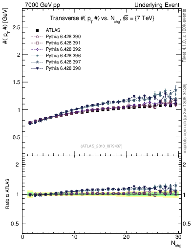 Plot of avgpt-vs-nch-trns in 7000 GeV pp collisions