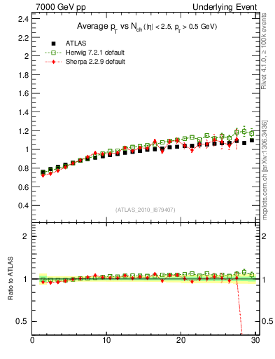 Plot of avgpt-vs-nch-trns in 7000 GeV pp collisions