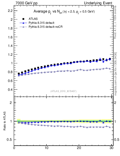 Plot of avgpt-vs-nch-trns in 7000 GeV pp collisions
