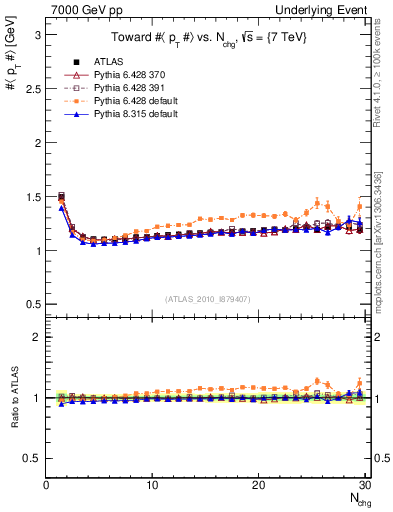 Plot of avgpt-vs-nch-twrd in 7000 GeV pp collisions