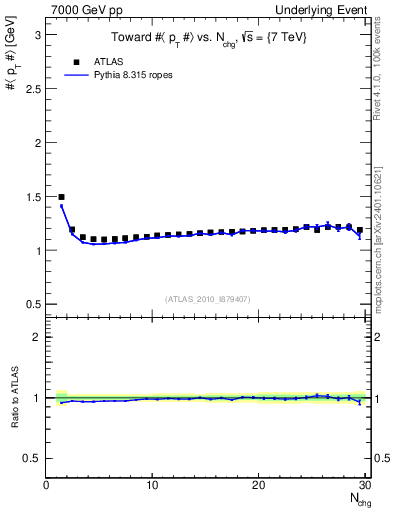 Plot of avgpt-vs-nch-twrd in 7000 GeV pp collisions