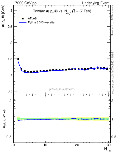 Plot of avgpt-vs-nch-twrd in 7000 GeV pp collisions