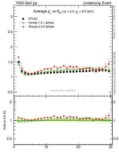 Plot of avgpt-vs-nch-twrd in 7000 GeV pp collisions