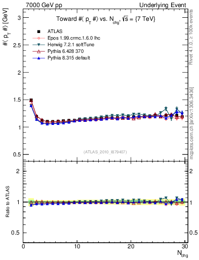 Plot of avgpt-vs-nch-twrd in 7000 GeV pp collisions