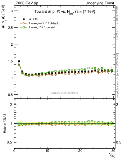 Plot of avgpt-vs-nch-twrd in 7000 GeV pp collisions
