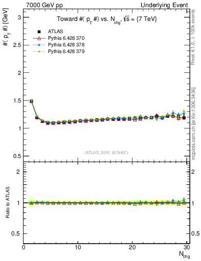 Plot of avgpt-vs-nch-twrd in 7000 GeV pp collisions