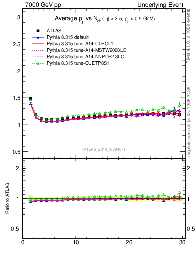 Plot of avgpt-vs-nch-twrd in 7000 GeV pp collisions