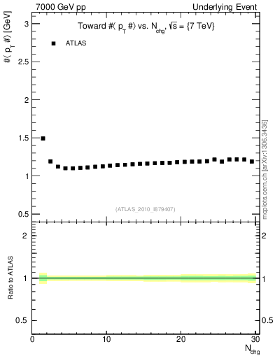 Plot of avgpt-vs-nch-twrd in 7000 GeV pp collisions