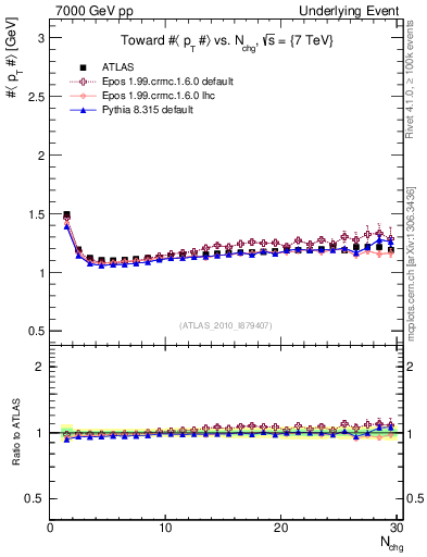 Plot of avgpt-vs-nch-twrd in 7000 GeV pp collisions
