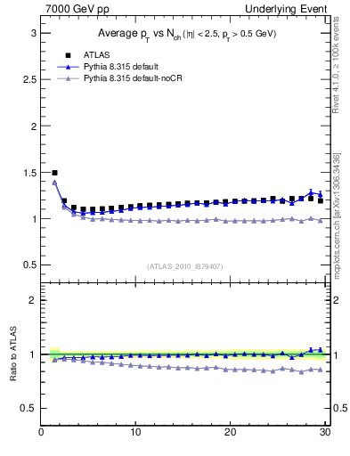 Plot of avgpt-vs-nch-twrd in 7000 GeV pp collisions