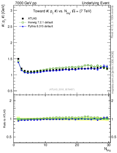Plot of avgpt-vs-nch-twrd in 7000 GeV pp collisions