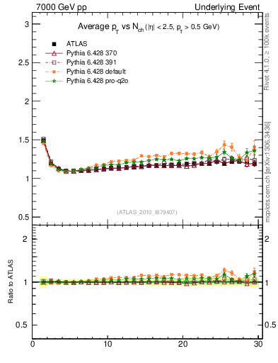 Plot of avgpt-vs-nch-twrd in 7000 GeV pp collisions