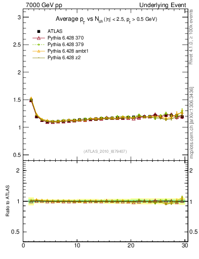 Plot of avgpt-vs-nch-twrd in 7000 GeV pp collisions