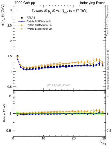 Plot of avgpt-vs-nch-twrd in 7000 GeV pp collisions