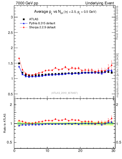 Plot of avgpt-vs-nch-twrd in 7000 GeV pp collisions