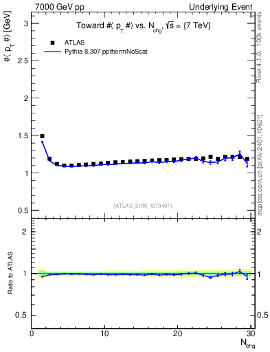 Plot of avgpt-vs-nch-twrd in 7000 GeV pp collisions