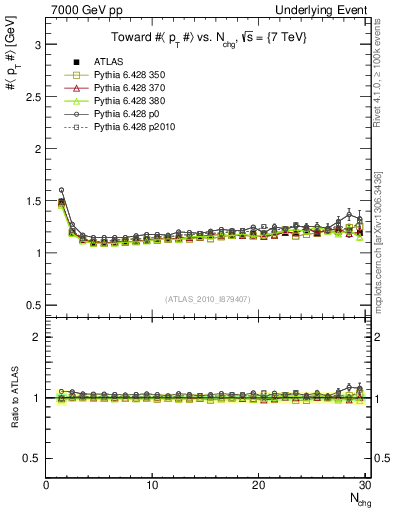 Plot of avgpt-vs-nch-twrd in 7000 GeV pp collisions