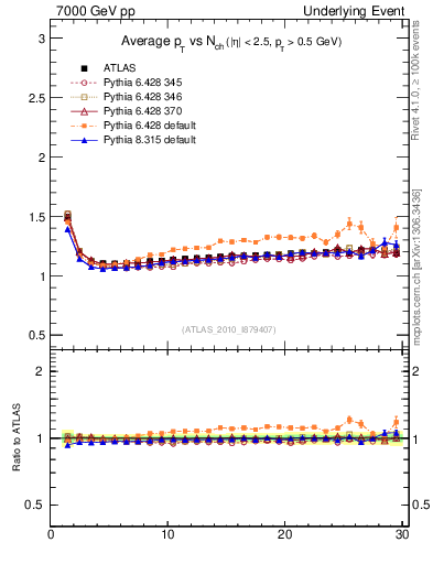 Plot of avgpt-vs-nch-twrd in 7000 GeV pp collisions