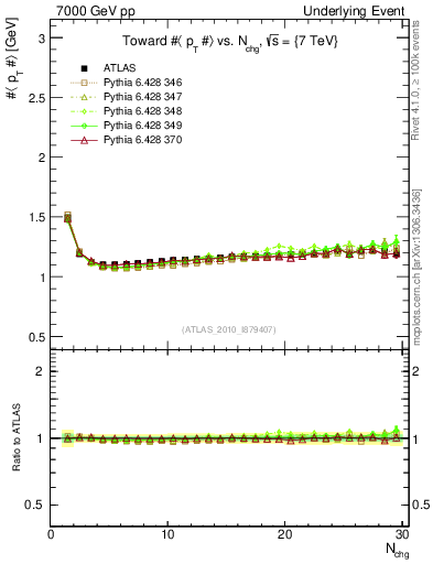 Plot of avgpt-vs-nch-twrd in 7000 GeV pp collisions