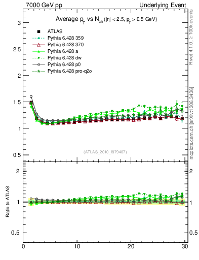 Plot of avgpt-vs-nch-twrd in 7000 GeV pp collisions