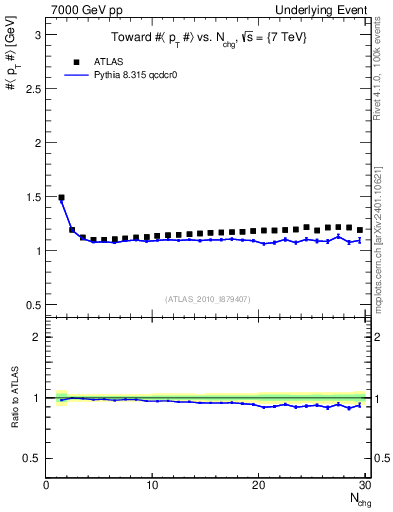 Plot of avgpt-vs-nch-twrd in 7000 GeV pp collisions