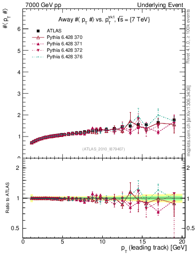 Plot of avgpt-vs-pt-away in 7000 GeV pp collisions