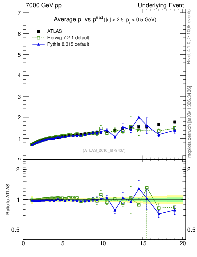 Plot of avgpt-vs-pt-away in 7000 GeV pp collisions