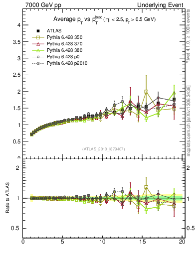 Plot of avgpt-vs-pt-away in 7000 GeV pp collisions