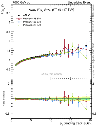 Plot of avgpt-vs-pt-away in 7000 GeV pp collisions