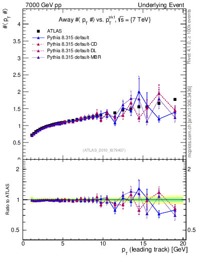 Plot of avgpt-vs-pt-away in 7000 GeV pp collisions