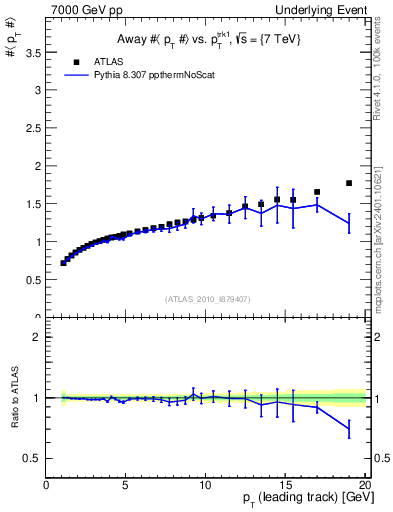 Plot of avgpt-vs-pt-away in 7000 GeV pp collisions