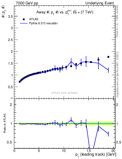 Plot of avgpt-vs-pt-away in 7000 GeV pp collisions