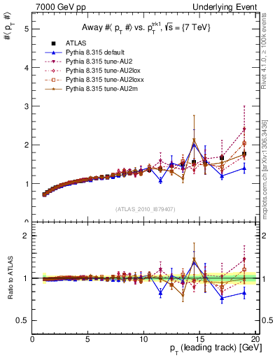 Plot of avgpt-vs-pt-away in 7000 GeV pp collisions