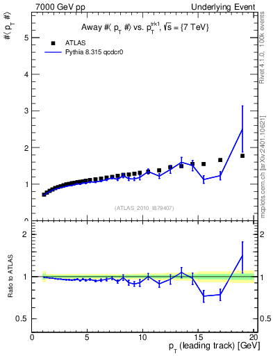 Plot of avgpt-vs-pt-away in 7000 GeV pp collisions
