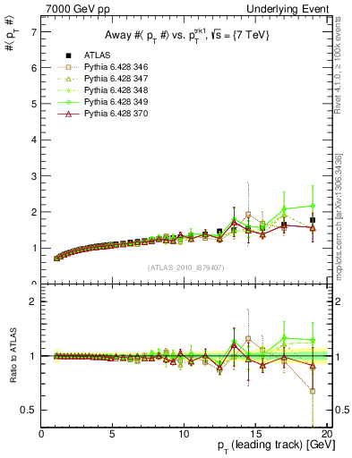 Plot of avgpt-vs-pt-away in 7000 GeV pp collisions