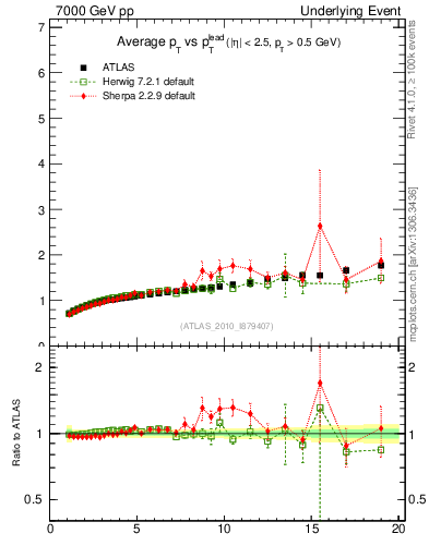 Plot of avgpt-vs-pt-away in 7000 GeV pp collisions