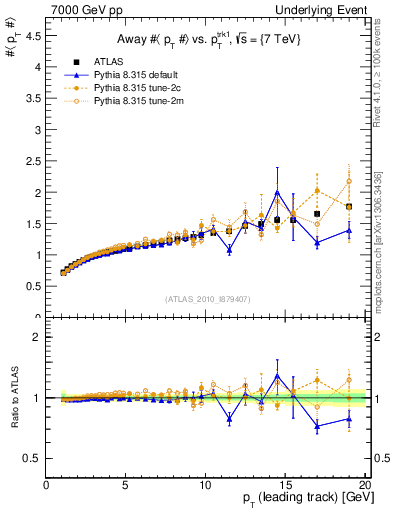 Plot of avgpt-vs-pt-away in 7000 GeV pp collisions