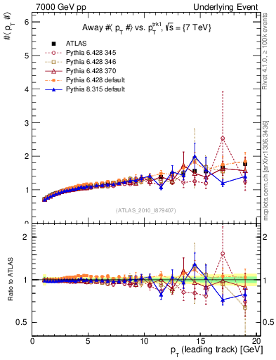 Plot of avgpt-vs-pt-away in 7000 GeV pp collisions